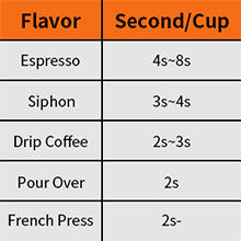 검은 호뮤즈 커피 콩 거친 부분 그라인더 전기 입자 크기 CE ETL CB